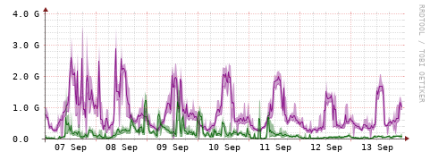 [Interfaces]: Bit rates