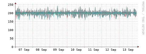 [Interfaces]: Packet rates