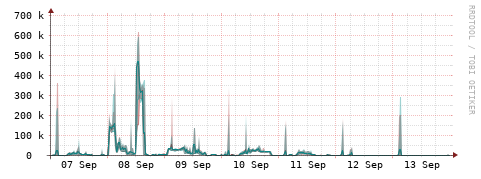 [Interfaces]: Packet rates