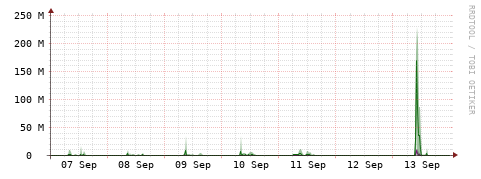 [Interfaces]: Bit rates