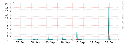 [Interfaces]: Packet rates