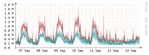 [Interfaces]: Packet rates