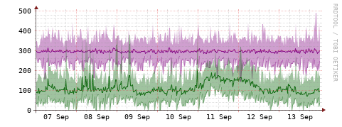 [Interfaces]: Bit rates