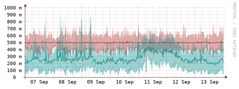 [Interfaces]: Packet rates