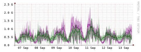 [Interfaces]: Bit rates
