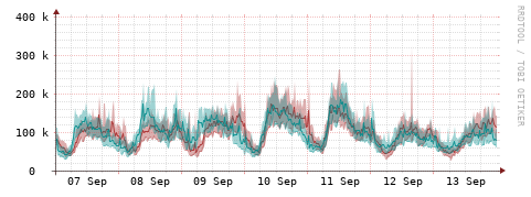 [Interfaces]: Packet rates