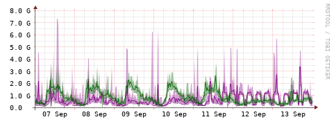 [Interfaces]: Bit rates