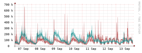 [Interfaces]: Packet rates