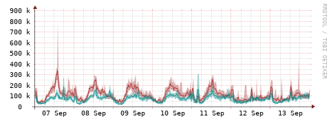 [Interfaces]: Packet rates