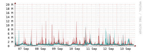 [Interfaces]: Packet rates