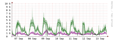 [Interfaces]: Bit rates