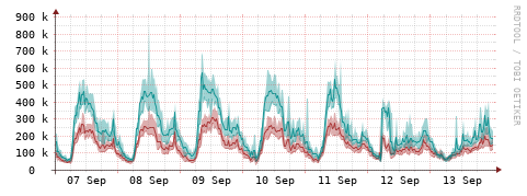 [Interfaces]: Packet rates