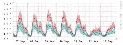 [Interfaces]: Packet rates