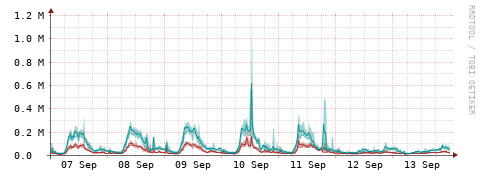 [Interfaces]: Packet rates