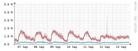 [Interfaces]: Packet rates