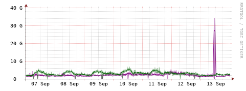 [Interfaces]: Bit rates