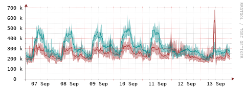 [Interfaces]: Packet rates