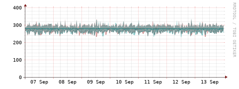 [Interfaces]: Packet rates