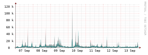 [Interfaces]: Packet rates