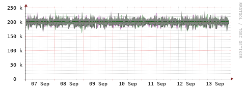 [Interfaces]: Bit rates