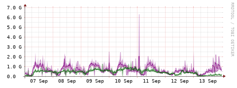 [Interfaces]: Bit rates