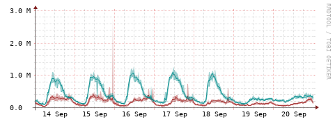 [Interfaces]: Packet rates