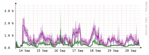 [Interfaces]: Bit rates