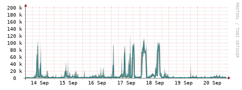 [Interfaces]: Packet rates