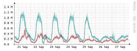 [Interfaces]: Packet rates