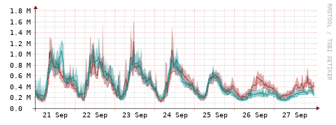 [Interfaces]: Packet rates