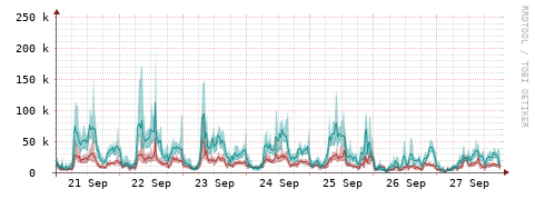 [Interfaces]: Packet rates