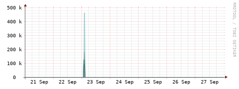 [Interfaces]: Packet rates