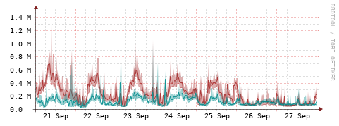[Interfaces]: Packet rates