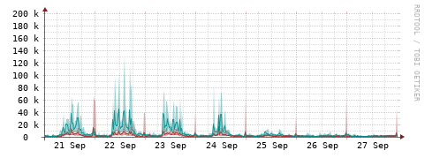 [Interfaces]: Packet rates