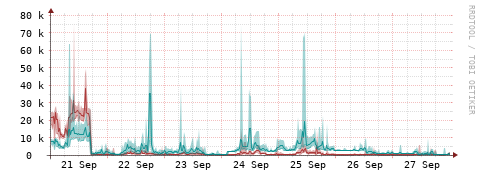 [Interfaces]: Packet rates