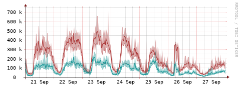 [Interfaces]: Packet rates