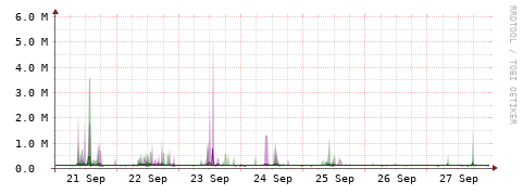 [Interfaces]: Bit rates