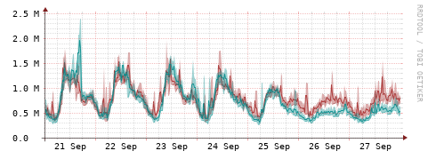 [Interfaces]: Packet rates
