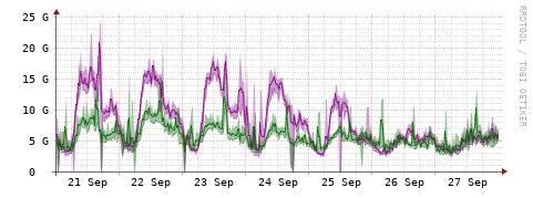 [Interfaces]: Bit rates