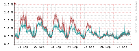 [Interfaces]: Packet rates