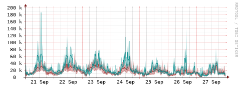 [Interfaces]: Packet rates