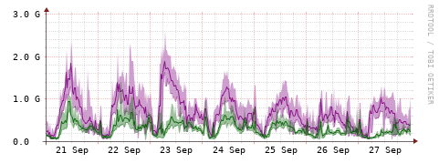 [Interfaces]: Bit rates