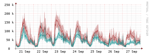 [Interfaces]: Packet rates
