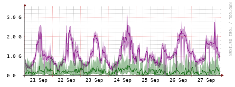 [Interfaces]: Bit rates