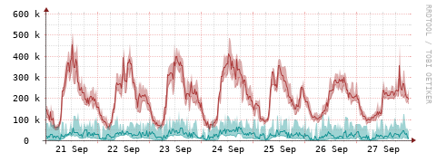 [Interfaces]: Packet rates