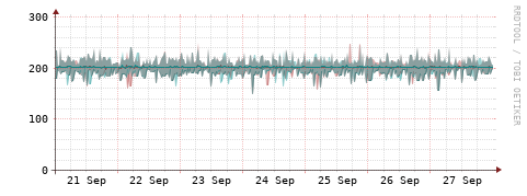 [Interfaces]: Packet rates