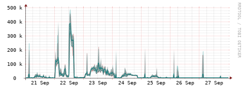 [Interfaces]: Packet rates