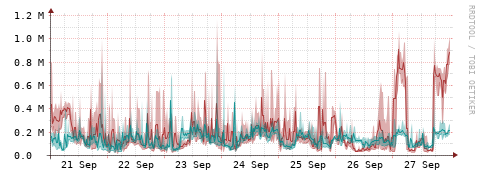 [Interfaces]: Packet rates