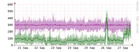 [Interfaces]: Bit rates