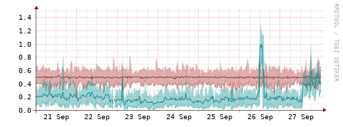 [Interfaces]: Packet rates